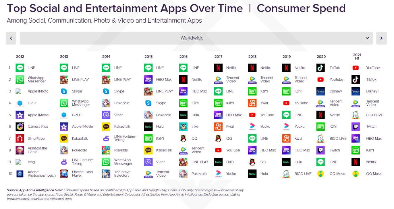 top_social_and_entertainment_apps_over_time,_consumer_spend,_worldwide.png top_social_and_entertainment_apps_over_time,_consumer_spend,_worldwide.png